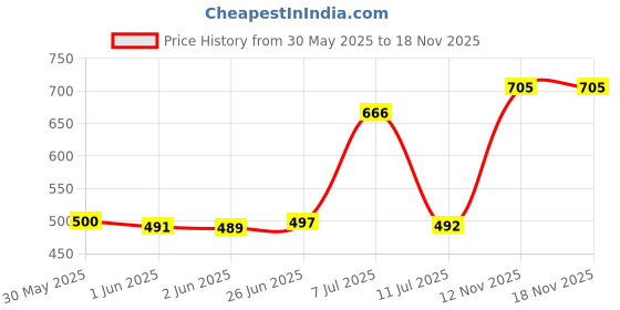 flipkart.com jm looks Women Heels Sandal jm looks Price History Graph from 30 May 2025 to 17 Nov 2025