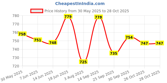flipkart.com jm looks Women Heels Sandal jm looks Price History Graph from 30 May 2025 to 27 Oct 2025