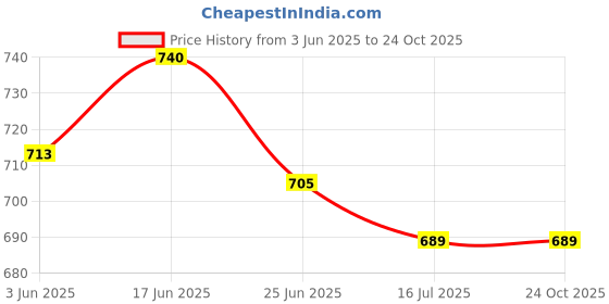 flipkart.com jm looks Women Heels Sandal jm looks Price History Graph from 3 Jun 2025 to 22 Oct 2025