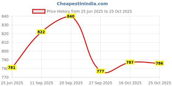 flipkart.com jm looks Women Heels Sandal jm looks Price History Graph from 25 Jun 2025 to 25 Oct 2025