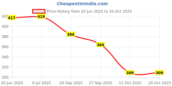 flipkart.com jm looks Women Heels Sandal jm looks Price History Graph from 20 Jun 2025 to 20 Oct 2025