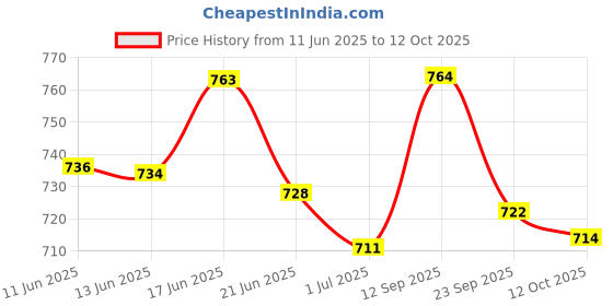 flipkart.com jm looks Women Heels Sandal jm looks Price History Graph from 11 Jun 2025 to 12 Oct 2025