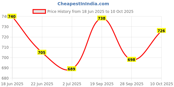 flipkart.com jm looks Women Heels Sandal jm looks Price History Graph from 18 Jun 2025 to 10 Oct 2025