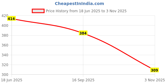 flipkart.com jm looks Women Heels Sandal jm looks Price History Graph from 18 Jun 2025 to 3 Nov 2025
