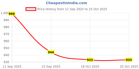 flipkart.com jm looks Women Heels Sandal jm looks Price History Graph from 11 Sep 2025 to 24 Oct 2025