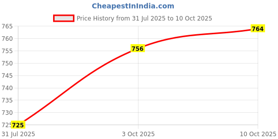 flipkart.com jm looks Women Heels Sandal jm looks Price History Graph from 31 Jul 2025 to 10 Oct 2025