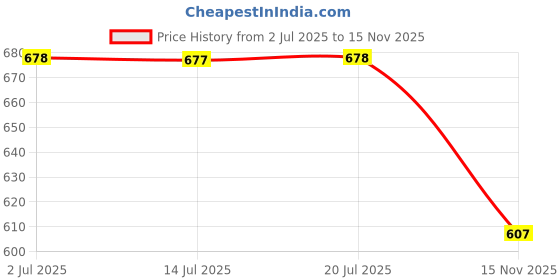 flipkart.com jm looks Women Heels Sandal jm looks Price History Graph from 2 Jul 2025 to 15 Nov 2025