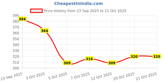 flipkart.com jm looks Women Heels Sandal jm looks Price History Graph from 23 Sep 2025 to 20 Oct 2025