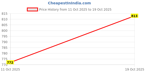 flipkart.com jm looks Women Heels Sandal jm looks Price History Graph from 11 Oct 2025 to 19 Oct 2025