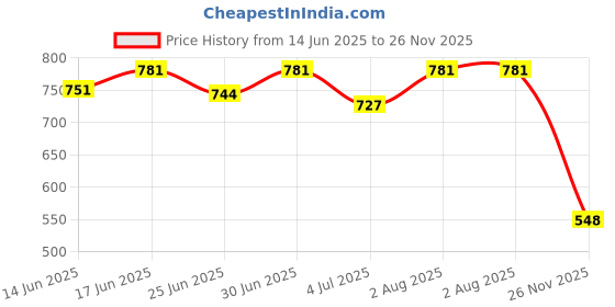 flipkart.com jm looks Women Wedges Sandal jm looks Price History Graph from 14 Jun 2025 to 26 Nov 2025