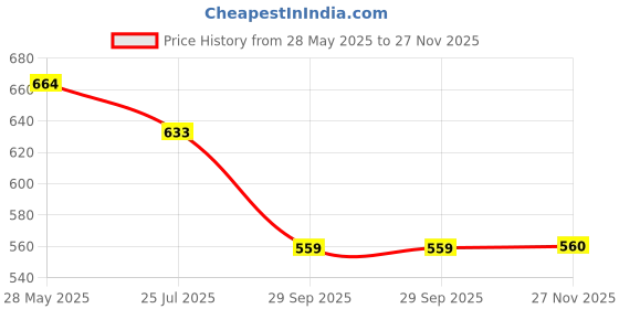 flipkart.com jm looks Women Wedges Sandal jm looks Price History Graph from 28 May 2025 to 27 Nov 2025