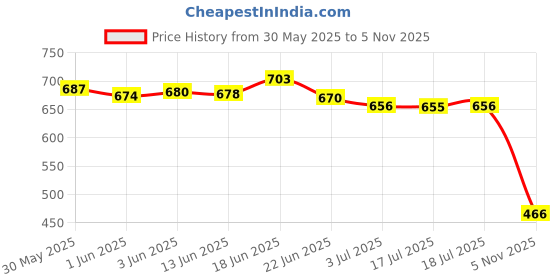 flipkart.com jm looks Women Wedges Sandal jm looks Price History Graph from 30 May 2025 to 5 Nov 2025