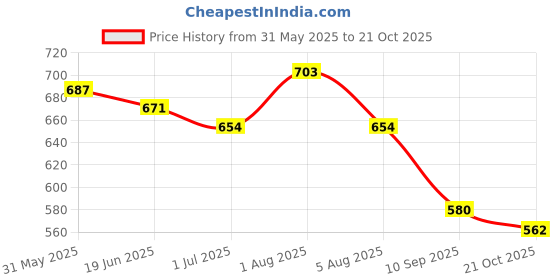 flipkart.com jm looks Women Wedges Sandal jm looks Price History Graph from 31 May 2025 to 21 Oct 2025