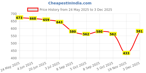 flipkart.com jm looks Women Wedges Sandal jm looks Price History Graph from 24 May 2025 to 3 Dec 2025
