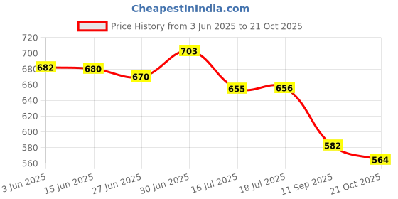 flipkart.com jm looks Women Wedges Sandal jm looks Price History Graph from 3 Jun 2025 to 21 Oct 2025