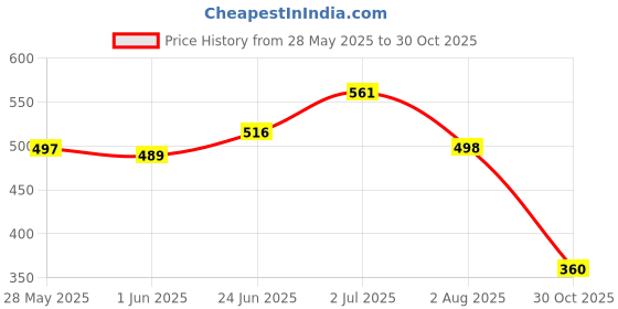 flipkart.com jm looks Women Wedges Sandal jm looks Price History Graph from 28 May 2025 to 30 Oct 2025