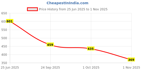 flipkart.com jm looks Women Wedges Sandal jm looks Price History Graph from 25 Jun 2025 to 1 Nov 2025