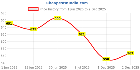 flipkart.com jm looks Women Wedges Sandal jm looks Price History Graph from 1 Jun 2025 to 2 Dec 2025