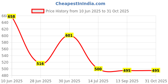 flipkart.com jm looks Women Wedges Sandal jm looks Price History Graph from 10 Jun 2025 to 30 Oct 2025
