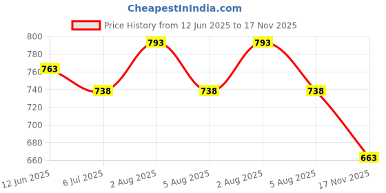 flipkart.com jm looks Women Wedges Sandal jm looks Price History Graph from 12 Jun 2025 to 17 Nov 2025