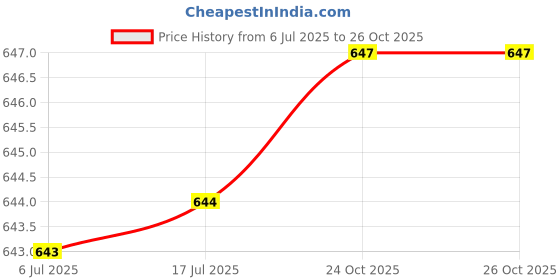 flipkart.com jm looks Women Wedges Sandal jm looks Price History Graph from 6 Jul 2025 to 25 Oct 2025