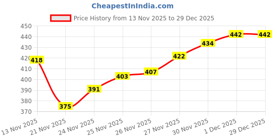 flipkart.com jm looks Women Wedges Sandal jm looks Price History Graph from 10 Jul 2025 to 13 Nov 2025