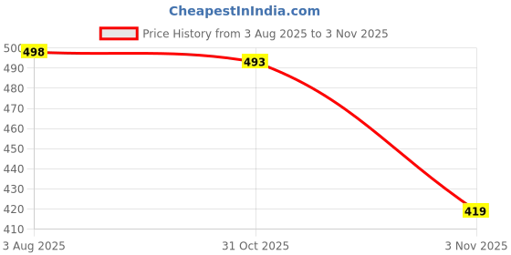 flipkart.com jm looks Women Wedges Sandal jm looks Price History Graph from 3 Aug 2025 to 3 Nov 2025