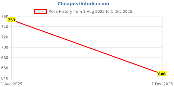 flipkart.com jm looks Women Wedges Sandal jm looks Price History Graph from 1 Aug 2025 to 1 Dec 2025