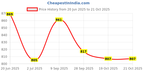 flipkart.com jm looks women’s belly fashion juttis for daily, casual 7 office wear Bellies For Women jm looks Price History Graph from 20 Jun 2025 to 20 Oct 2025