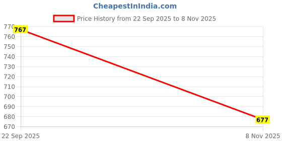 flipkart.com jm looks Women’s Embellished Ethnic Jutti Traditional Handmade Mojari Bead & Thread Work Bellies For Women jm looks Price History Graph from 22 Sep 2025 to 8 Nov 2025