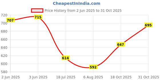 flipkart.com jm looks Women's Handcrafted Embroidered Jutti, Designer Stylish Ethnic Jutti Mojari Bellies For Women jm looks Price History Graph from 2 Jun 2025 to 31 Oct 2025