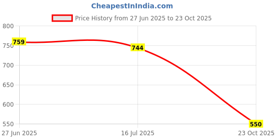 flipkart.com froh feet JM Looks Women’s Punjabi Jutti | Handcrafted Mojari Jutti Bellies For Women froh feet Price History Graph from 27 Jun 2025 to 23 Oct 2025