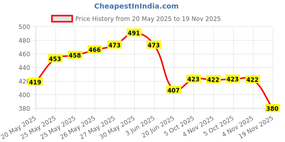 flipkart.com jm Military Camping 360 Compass jm Price History Graph from 20 May 2025 to 19 Nov 2025