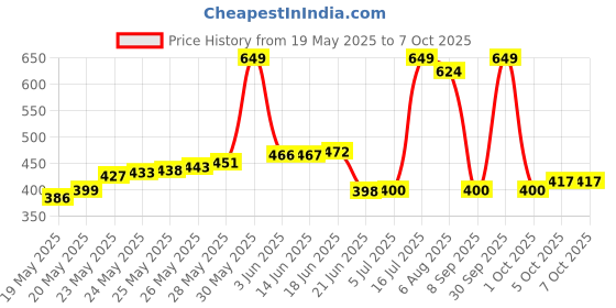 flipkart.com jm Military Map Navigation Compass jm Price History Graph from 19 May 2025 to 7 Oct 2025