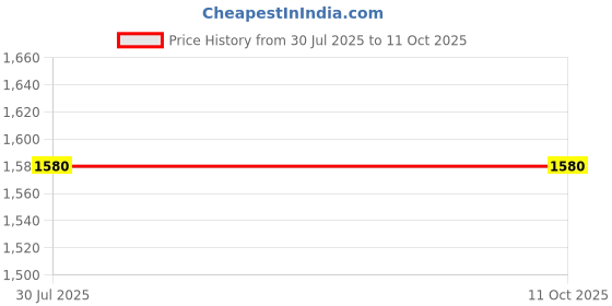 flipkart.com JM Portable Binocular 2050 7X Magnification 40mm Aperture Binoculars Binoculars Price History Graph from 30 Jul 2025 to 10 Oct 2025