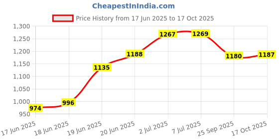 flipkart.com jm seller 25 LTR Multipurpose Insulated ice box (blue) ice box jm seller Price History Graph from 17 Jun 2025 to 17 Oct 2025