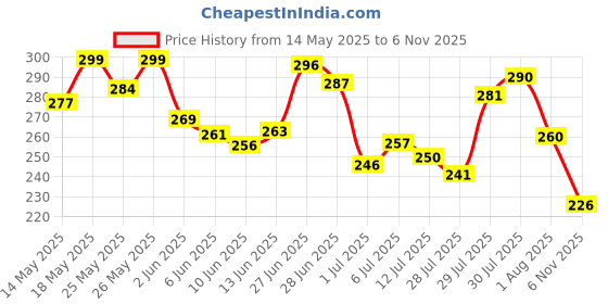 flipkart.com JM SELLER Derma Stamp Adjustable 0~3mm 100 Microneedles- for Hair, Beard growth, Skin care Price History Graph from 14 May 2025 to 6 Nov 2025