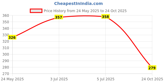 flipkart.com jm seller For for All Woolen Clothes Sweaters Blankets Jackets Floor Lint Roller jm seller Price History Graph from 24 May 2025 to 24 Oct 2025