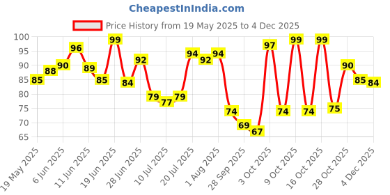 flipkart.com jm seller Hair Scalp Massager Shampoo Brush with Soft Silicone Bristles jm seller Price History Graph from 19 May 2025 to 4 Dec 2025