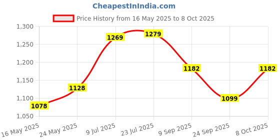 flipkart.com jm seller Multipurpose ice box (Red) ice box jm seller Price History Graph from 16 May 2025 to 8 Oct 2025