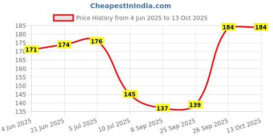 flipkart.com jm seller Rubber Bathroom Mat jm seller Price History Graph from 4 Jun 2025 to 13 Oct 2025