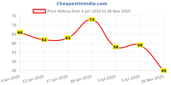 flipkart.com jm seller Tube Shape Bottle Paper Soap Hand Wash, Face Wash For Travel/Office/Home - 1pcs jm seller Price History Graph from 4 Jun 2025 to 26 Nov 2025