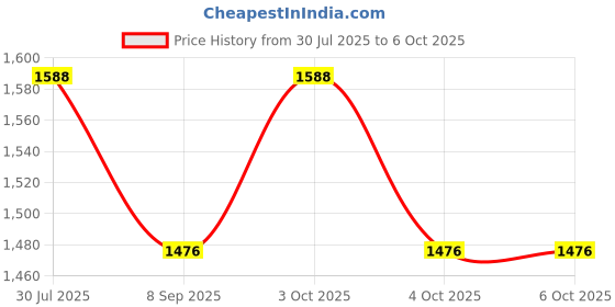 flipkart.com jm Stand With Metal Lens Compass jm Price History Graph from 30 Jul 2025 to 4 Oct 2025