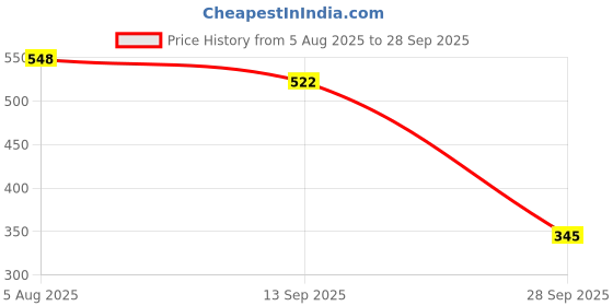 flipkart.com jma trading Manual Rear View Mirror For Bajaj Universal For Bike jma trading Price History Graph from 5 Aug 2025 to 28 Sep 2025