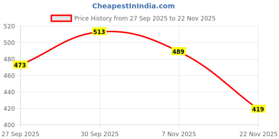 flipkart.com jma trading Manual Rear View Mirror For Hero Universal For Bike jma trading Price History Graph from 27 Sep 2025 to 22 Nov 2025