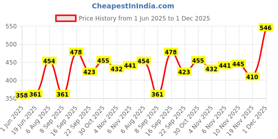 flipkart.com jmall 3 in 1 Military Hiking Camping Lens Lensatic Magnetic Compass - 13 Compass jmall Price History Graph from 1 Jun 2025 to 1 Dec 2025