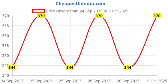 flipkart.com jmall Analog Blue, White Clock jmall Price History Graph from 24 Sep 2025 to 9 Oct 2025