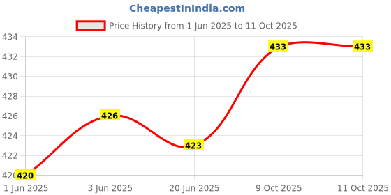 flipkart.com jmall Dual Mode Power Full Led Rechargeable Long Range Torch Up to 1 Km With BackLight 8 hrs Torch Emergency Light jmall Price History Graph from 1 Jun 2025 to 11 Oct 2025