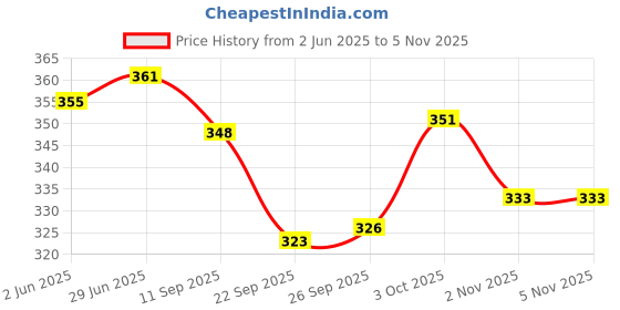 flipkart.com jmall Folding Multifunctional Compass Mirror Meter Magnifier - 18 Compass jmall Price History Graph from 2 Jun 2025 to 2 Nov 2025