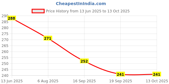 flipkart.com JMALL Green Laser Pointer Pen Beam with Stylish Disco Light (320 nm, Green) Price History Graph from 13 Jun 2025 to 13 Oct 2025